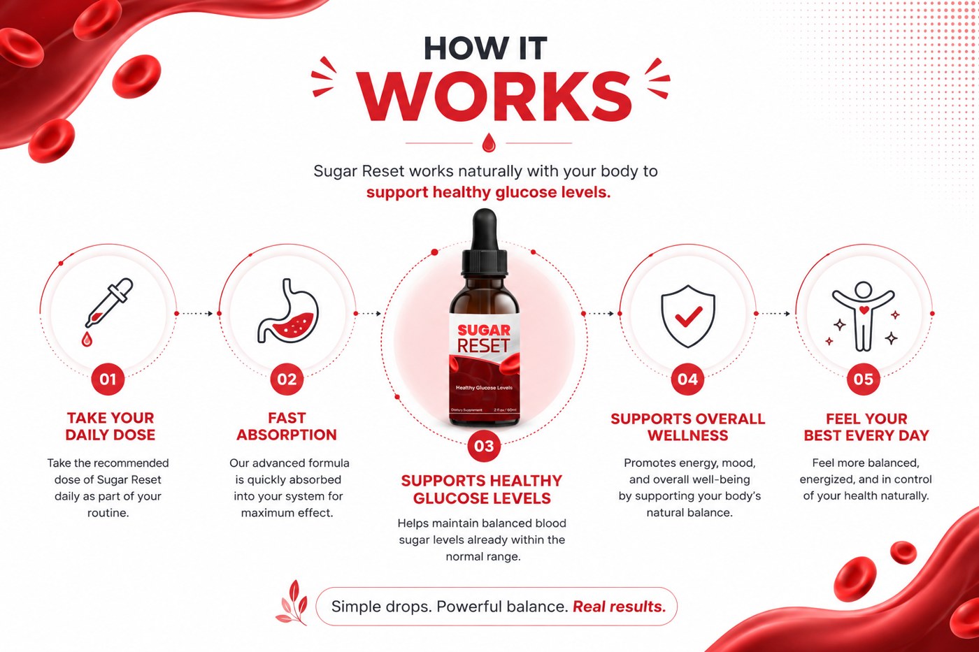 Sugar Reset five-step how it works: daily dose, fast absorption, supports glucose levels, overall wellness, feel your best